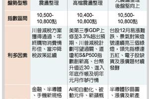 12/4 台股震盪整理 上攻10,800