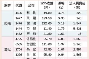 資金大挪移 塑化紡織吸金