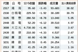 12/6雙A牌失靈 內資大逃殺