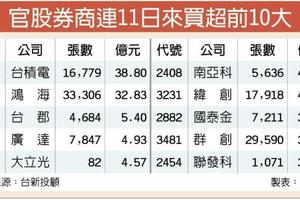 官股券商急救火 連11買超172億