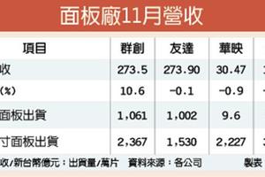 面板需求增 群創11月業績旺