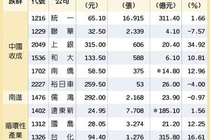 11檔績優內需股 防禦優選