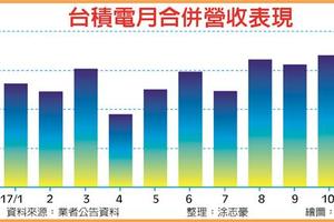 台積電11月績昂 歷史第3高