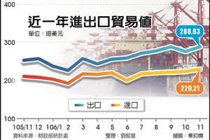 連14紅!11月出口締新猷 全年衝歷史次高