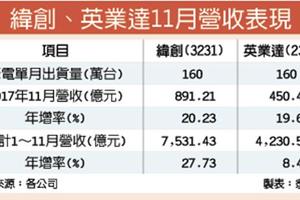 出貨旺季 英業達、緯創本季攀高峰