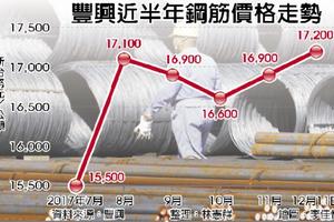 12/12豐興鋼筋漲300元 2年來單月新高