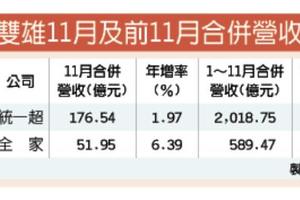 12/12統一超前11月營收 破2千億