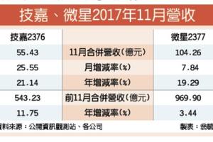 12/12技嘉微星4Q維持高檔