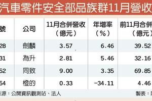 12/13個股產業: 劍麟、為升、同致 轉單商機俏