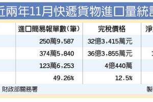 12/13保險稅務: 11月快遞貨物進口 年增近5成