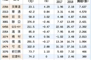 12/17台灣市場: 13檔「錢」景看俏 法人捧