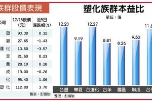 12/18個股產業: PVC、ABS、PS可望續漲 台塑化、台化、國喬營運看俏