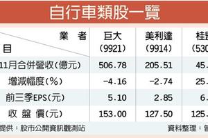 12/18個股產業: 電動自行車加持 巨大、美利達Q4業績旺