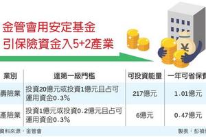 保險稅務: 保險錢入5+2產業 可省安定基金保費