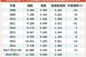 12/19華南投顧台股展望－Q1挑戰11,500點 看好漲價題材、蘋果鏈