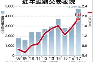 12/19 鉅額交易飆歷史新高