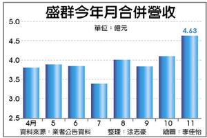 12/19 盛群Q4營收 挑戰歷史新高