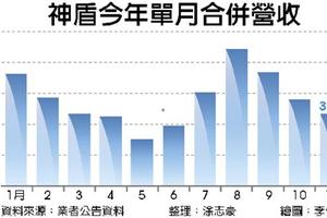 12/20 三星S9指紋辨識感測IC放量出貨 神盾12月營收大躍進