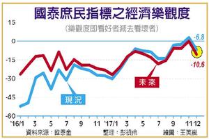 12/21 未來半年景氣 國泰庶民信心崩跌