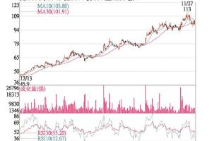 12/22法人選股: 智邦 多方進場站上百元