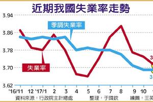 財經政策: 11月季調失業率 近17年最低