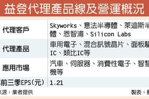 12/25個股產業: 搶搭資料中心、車電熱潮　益登明年業績上層樓