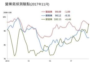 財經政策: 購屋旺季！營建業氣侯測驗點上揚