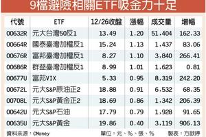 12/27 中東衝突增+台股不妙 避險ETF成避風港