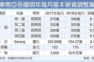  亞洲市場: 東南亞基本薪資喊漲 台商成本增