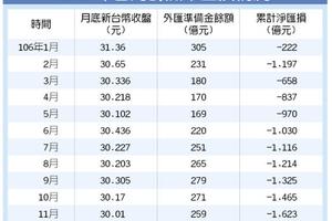 保險稅務: 匯損再創新高 壽險業好痛