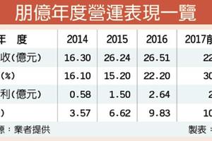 12/29 朋億上櫃首日飆漲33.7％