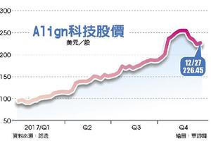 標普今年最強飆股 隱形牙套廠成大黑馬