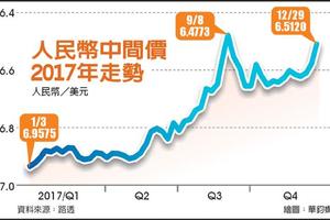 12/30 人民幣中間價 2017升幅6.16％