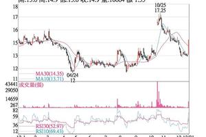 法人選股: 昇陽科 法人回補走勢俏