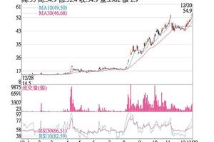 12/31法人選股: 日馳 股價續創波段新高