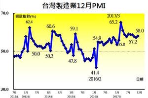 連22個月擴張!臺灣採購經理人指數再創新紀錄