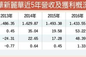 2018年 元/3 華新 去年營收挑戰1,650億