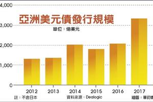 元/5 歐美市場: 競爭太激烈 債券承銷費下殺1美元