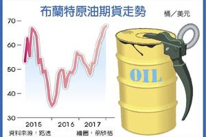 元/5 國際財經: 油價創3年新高 直逼7字頭