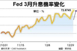 元/5 國際財經: Fed會議紀錄偏鷹