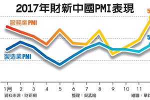 元/5大陸財經: 財新PMI雙升 專家：陸經濟韌性仍在