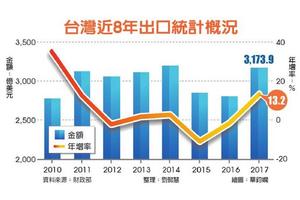 元/9 去年出口增幅 七年最大