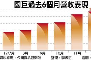 元/9號 12月營收創新高 國巨連續第6個月業績登頂