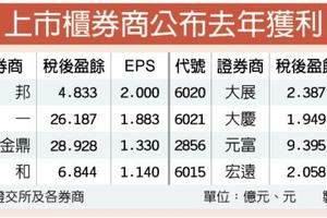 元/9 擁四大利多 金融股寫31個月新高