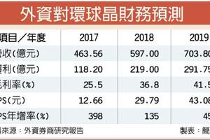 元/9 漲價題材不止 瑞銀再喊買環球晶