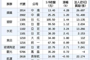 元/9 新台幣強升 12檔領軍衝鋒