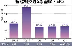 元/13 衝刺寒假旺季 智冠第一季營運轉強