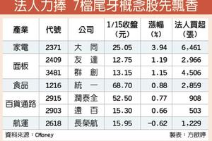 元/16 新春倒數 7檔尾牙概念股飄香