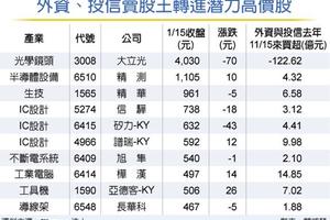 元/16 外資、投信賣大立光 肥了潛力高價股