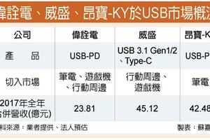 Type-C夯 偉詮電、威盛、昂寶吃甜